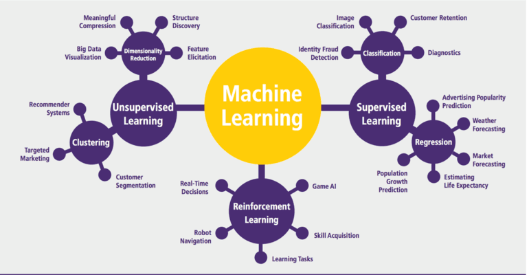 Introduction To Machine Learning Beginner to Advance Level