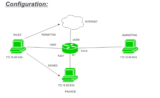 ACCESS CONTROL LIST (ACL)