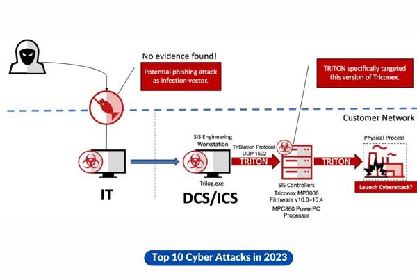 Top 10 Cyber Attacks In 2023 Craw Cyber Security Craw Security 6677