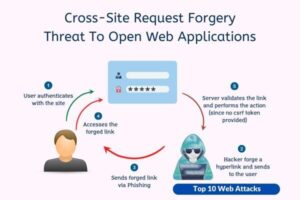 Cross-Site Request Forgery (CSRF)