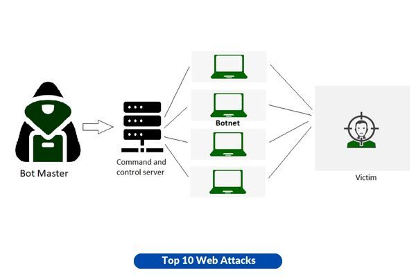 The Top 10 Web Attacks That Defined Cybersecurity Battles Craw Security 4910