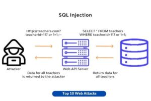 SQL Injection (SQLi)